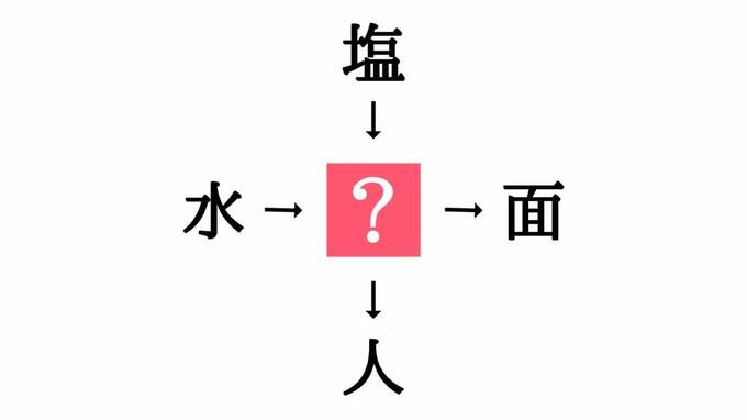 穴埋めクイズ