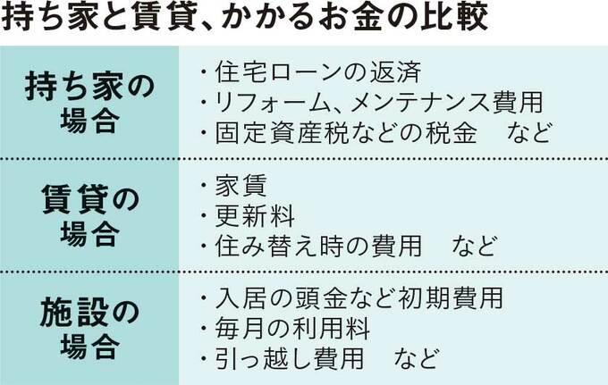 持ち家と賃貸かかるお金の比較表