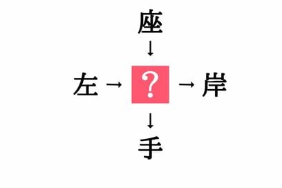 小学生で習う漢字の穴埋めクイズ。「左□・□岸」に共通する漢字は？