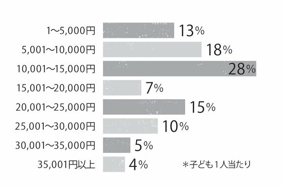教育費は毎月いくら貯めてる?01