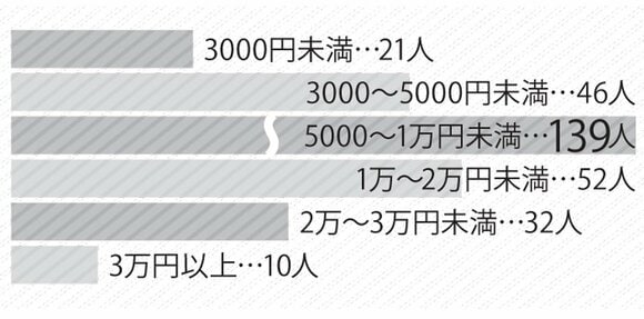 5000~1万円未満が最多