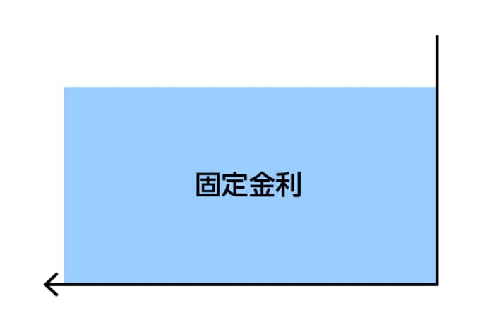 固定金利型