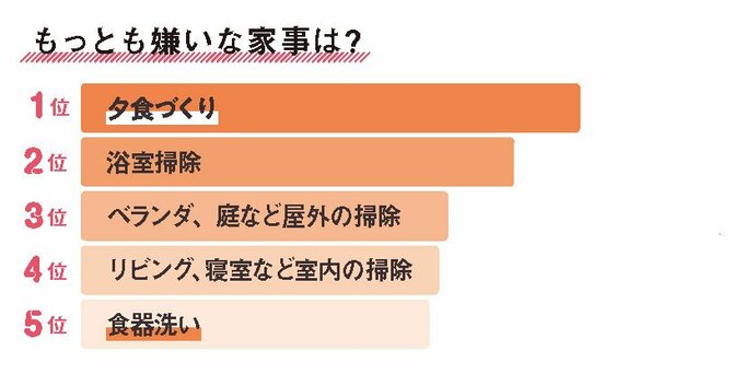 もっとも嫌いな家事は?