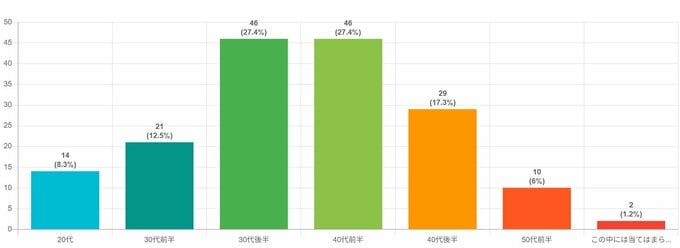 白髪に悩み始めた時期のグラフ