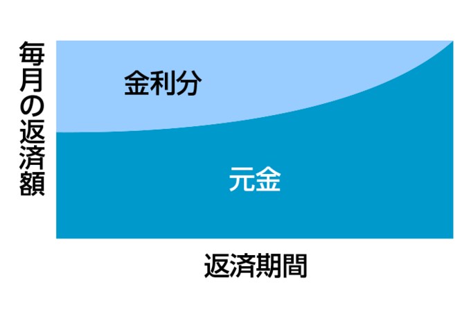 元利均等返済