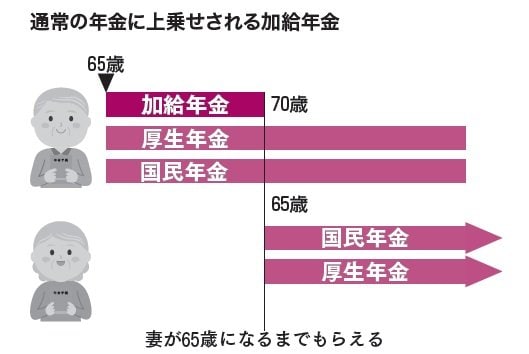 通常の年金に上乗せされる加齢年金