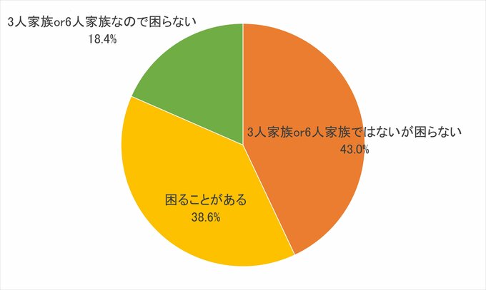 3玉入りの袋麺の使いきりに困ることはあるかのアンケート