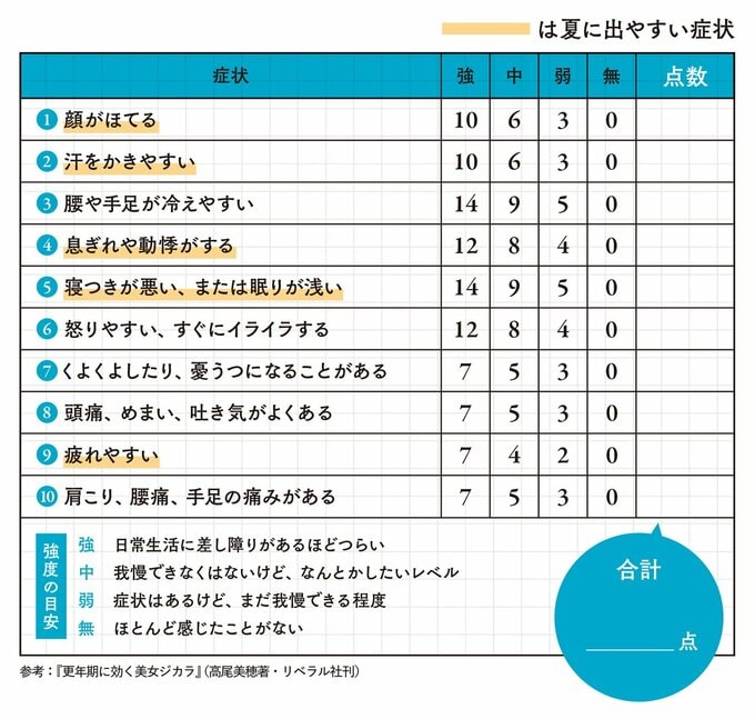 更年期指数チェックリスト