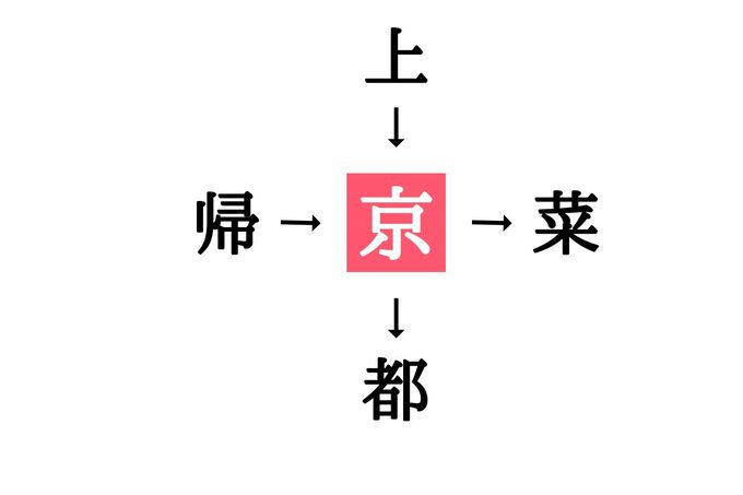 穴埋め漢字クイズ(答え)