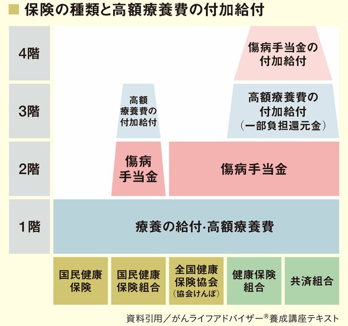 保険の種類と高額療養費の付加給付