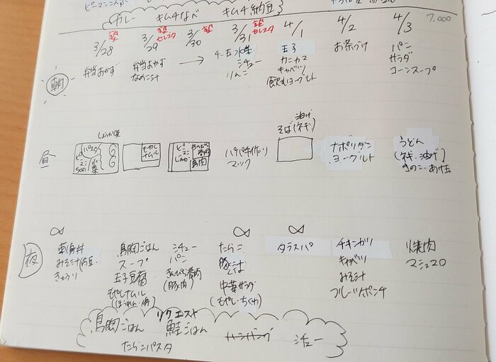 416人の食費節約のリアル。「健康のために節約しない」派が