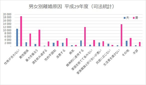 男女別離婚原因グラフ