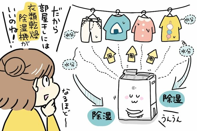 だから部屋干しには衣類乾燥除湿機がいいのね