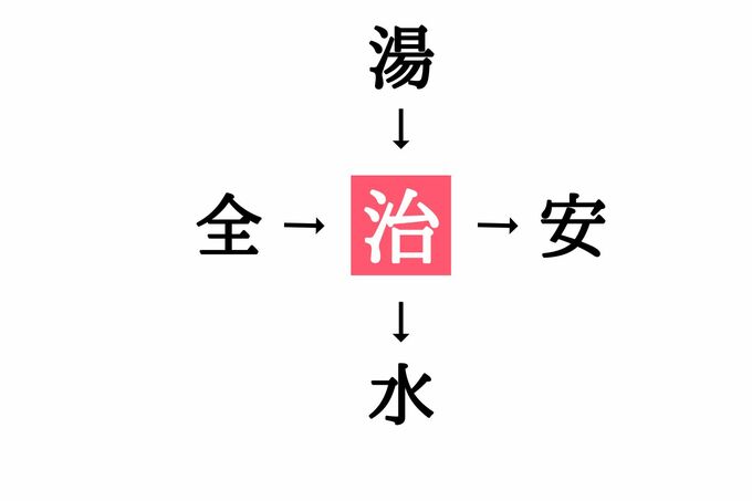 穴埋め漢字クイズの答え
