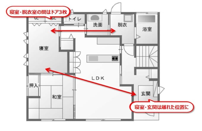 寝室と玄関や水回りの位置関係