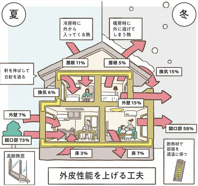 外皮性能を上げる工夫
