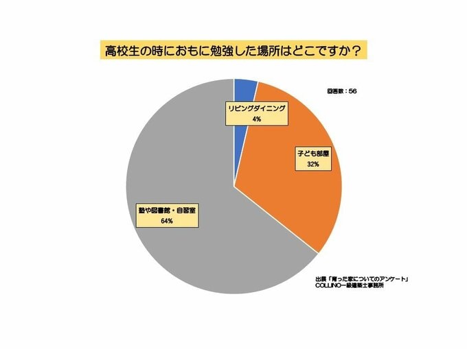 高校生のときはどこで勉強していましたか?