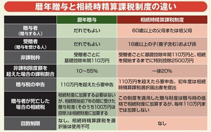 「暦年贈与」と「相続時精算課税制度」