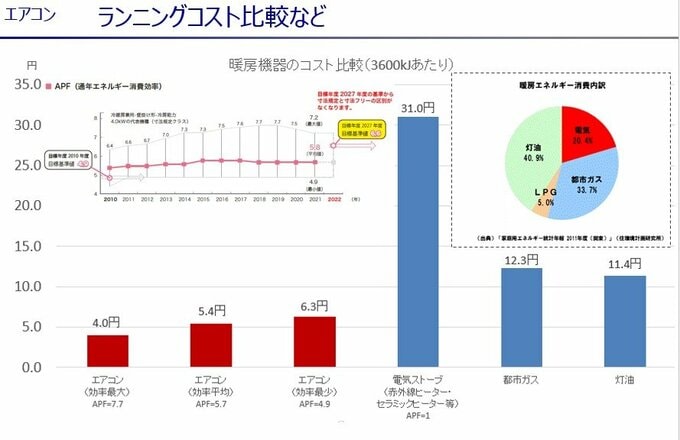 【試算条件】電気料金：31円／kWh(税込)「全国家庭電気製品公正取引協議会」、ガス料金：153.86円／m³（税込）東京ガス「一般契約」料金表B東京地区等（2024年5月検針分）、灯油料金：2093円／18L（税込）石油情報センター　民生用灯油（給油所以外）価格調査（消費税込店頭価格）（関東局）（2024年4月）（※グラフは中村さん作成）
