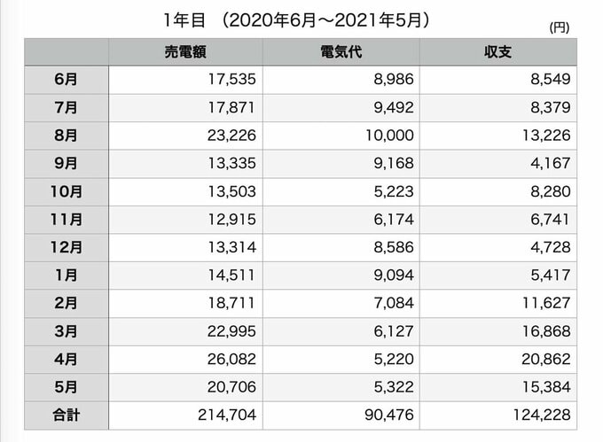 1年目の電気代と太陽光売電額の収支の表