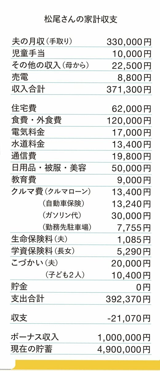 松尾さんの家計収支
