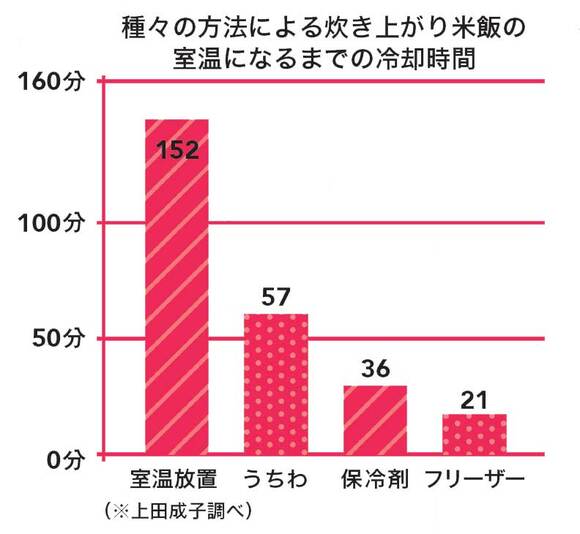 冷却時間のグラフ