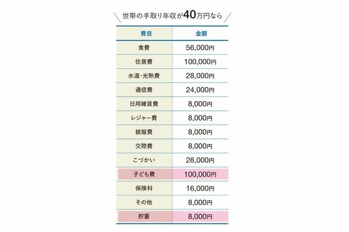 世帯の手取り年収が40万円のときの、費目別金額一覧
