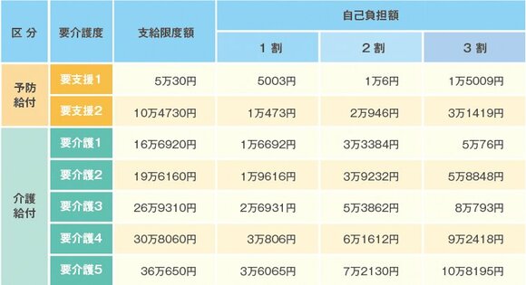 要介護度別のサービス支給限度額