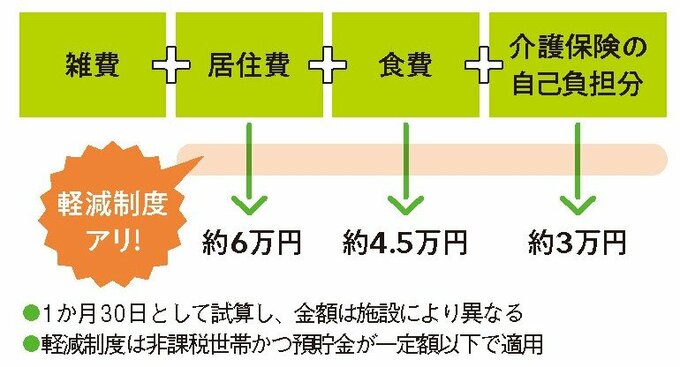 介護保険施設の費用例(1か月)