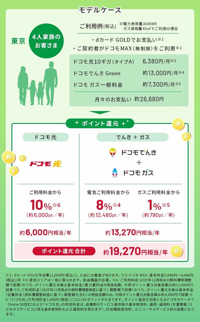 dカード×回線契約×ドコモ光×ドコモでんき×ドコモ ガス毎月ｄポイント還元でおトクに／４人家族のモデルケースの例