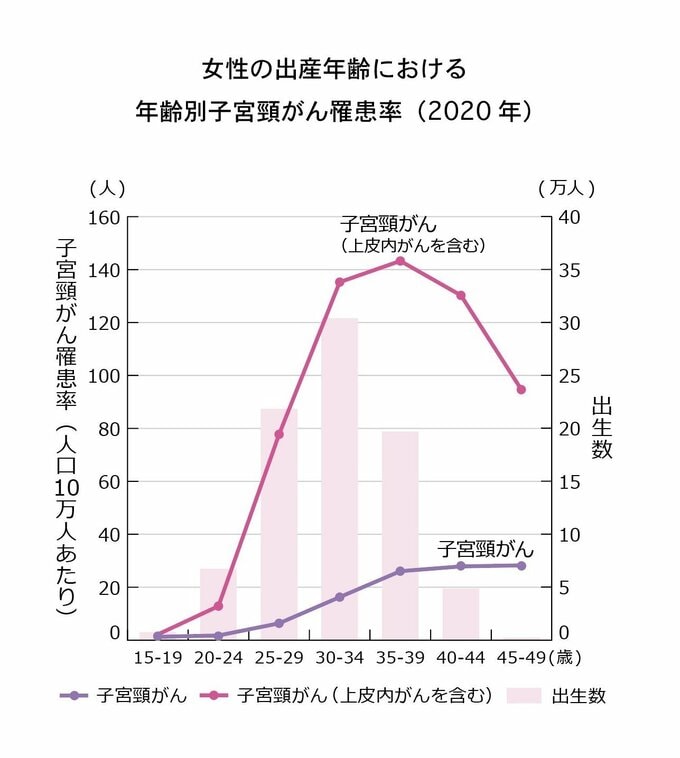 女性の出産年齢における年齢別子宮頸がん罹患率