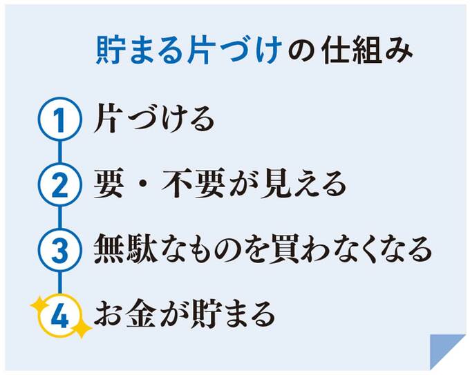 貯まる片づけの仕組み