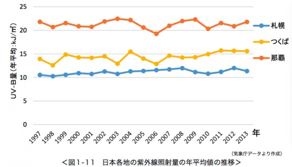 日本各地の紫外線平均値推移