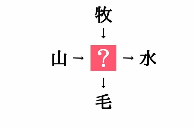 穴埋め漢字クイズ