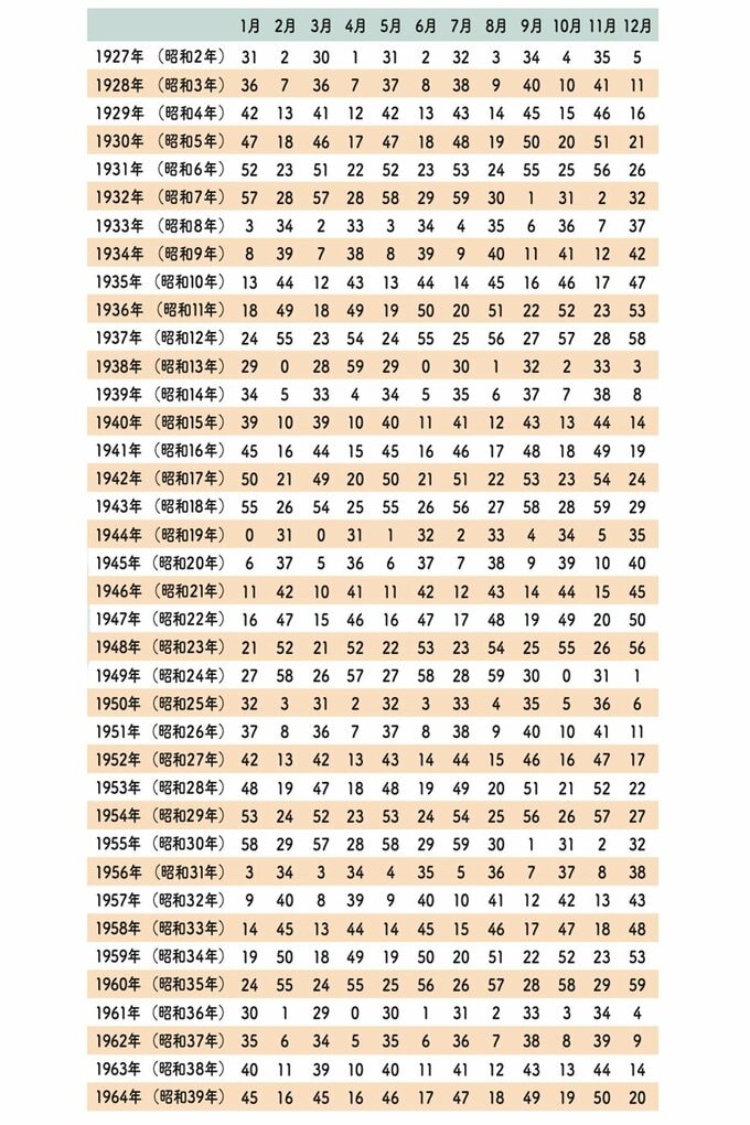 五星三心占いタイプの出し方1