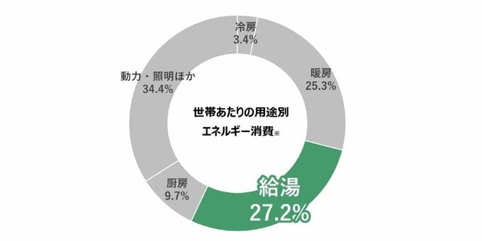 エネルギー消費の内訳のグラフ