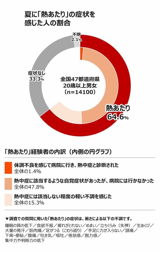 2024年夏に熱あたりを経験したのは日本に住む人のうち、3人に2人が経験している結果に