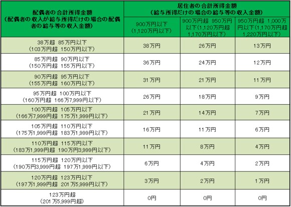 配偶者特別控除