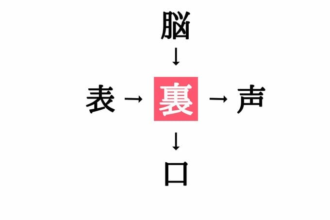 漢字穴埋めクイズ（答え）