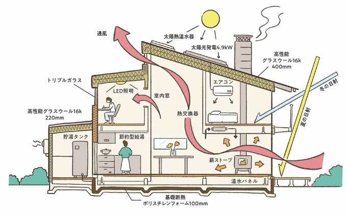 ZEHを実現させた三浦さんの家の仕組み