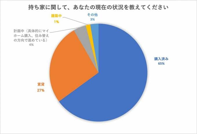 円グラフ「持ち家に関して、あなたの現在の状況を教えてください」