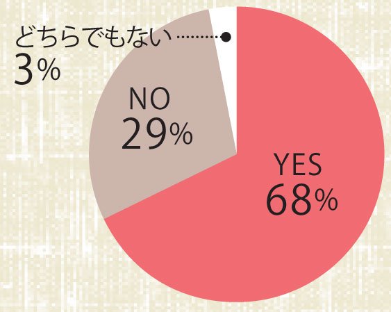 現在のアルバイト＆パートに満足していますか？