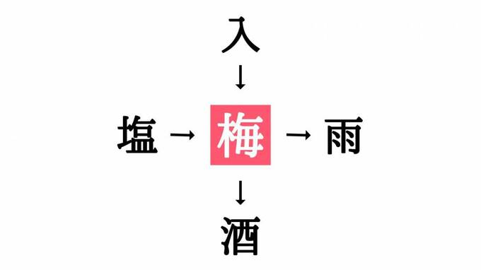 穴埋めクイズ答え