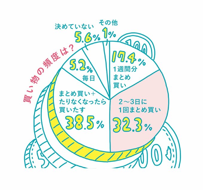 買い物頻度のグラフ