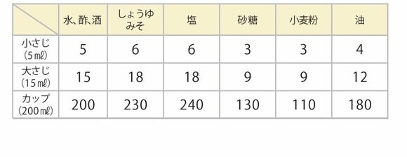同じ容量でも、食品によって重量が異なります。
