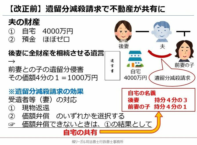 遺留分減殺請求で不動産が共有に