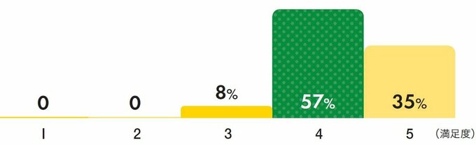 移住先での生活の満足度
