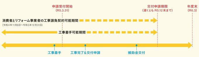 手続きの流れ
