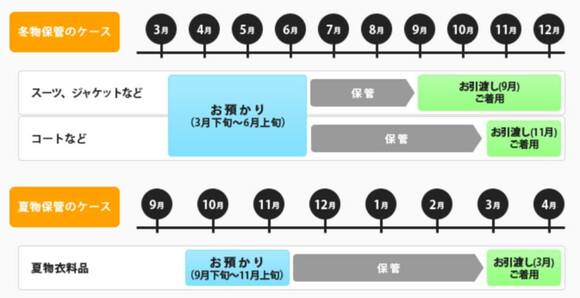 専用補完ルームで大切に保管できる