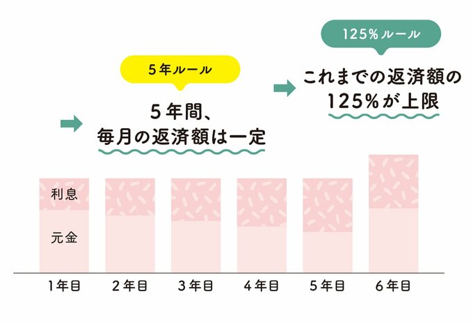 住宅ローンの5年ルールと125%ルール